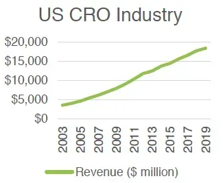 Line graph showing US CRO industry revenue increasing from 2003 to 2019.