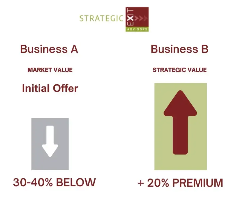 Comparison of Business A and B values. A's market value, initial offer 30-40% below; B's strategic value, +20% premium.