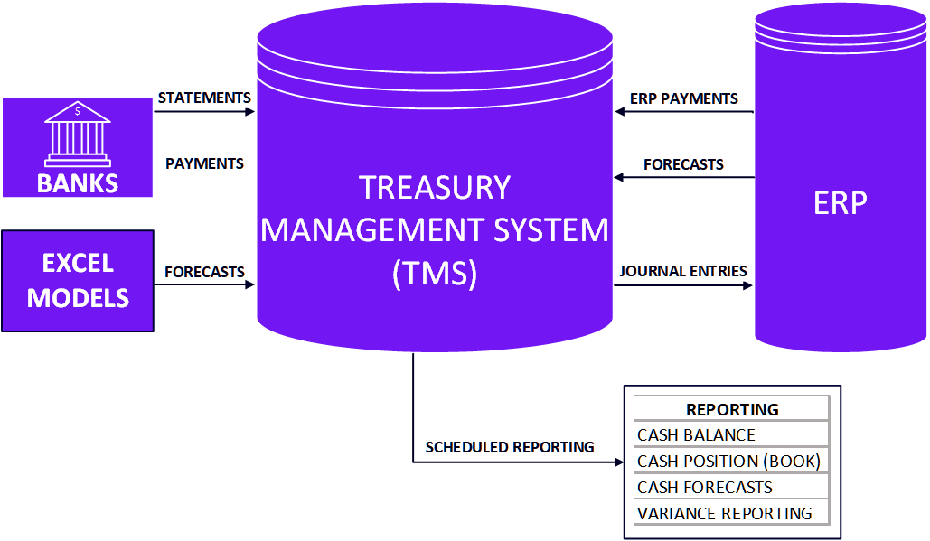 Real Treasury Data Flows Of A Treasury Management System TMS Real Treasury Data Flows Of A Treasury Management System TMS