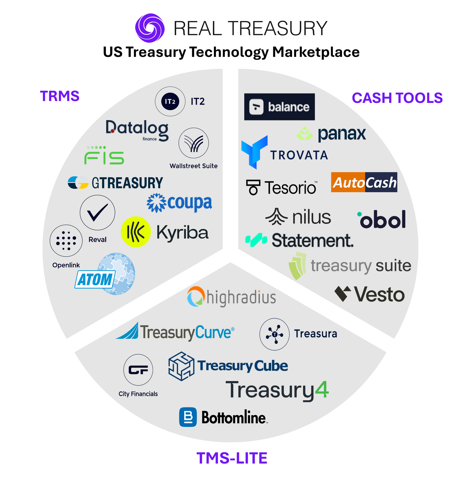 Real Treasury TMS Marketplace Diagram