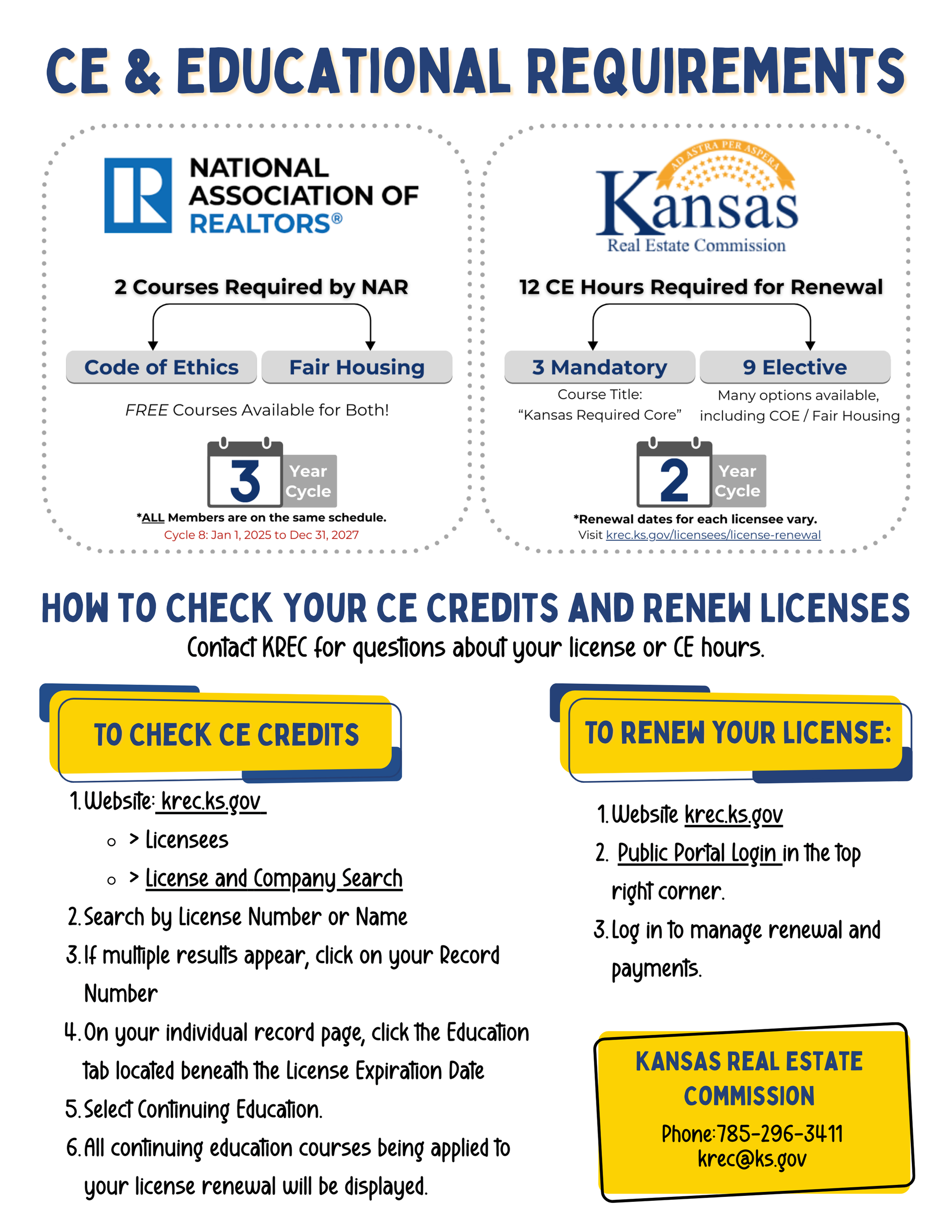 Infographic showing CE and educational requirements for Kansas realtors and how to check credits and renew licenses.