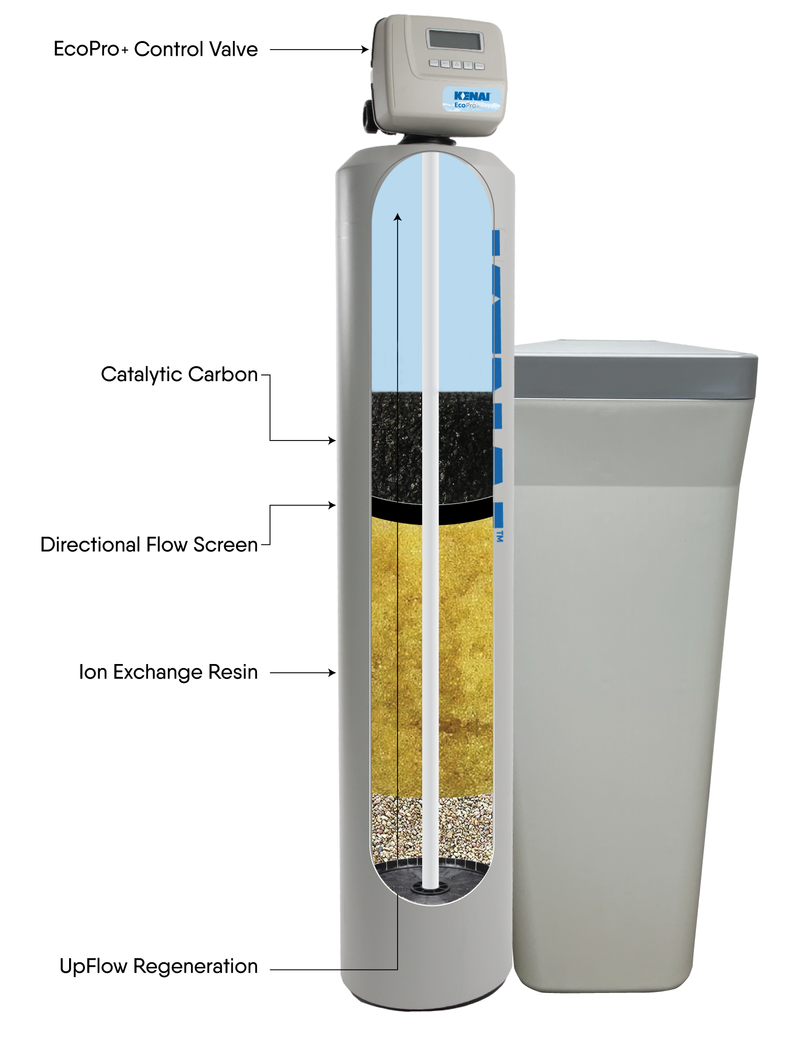 A diagram showing the inside of a water softener