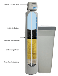 A diagram showing the inside of a water softener