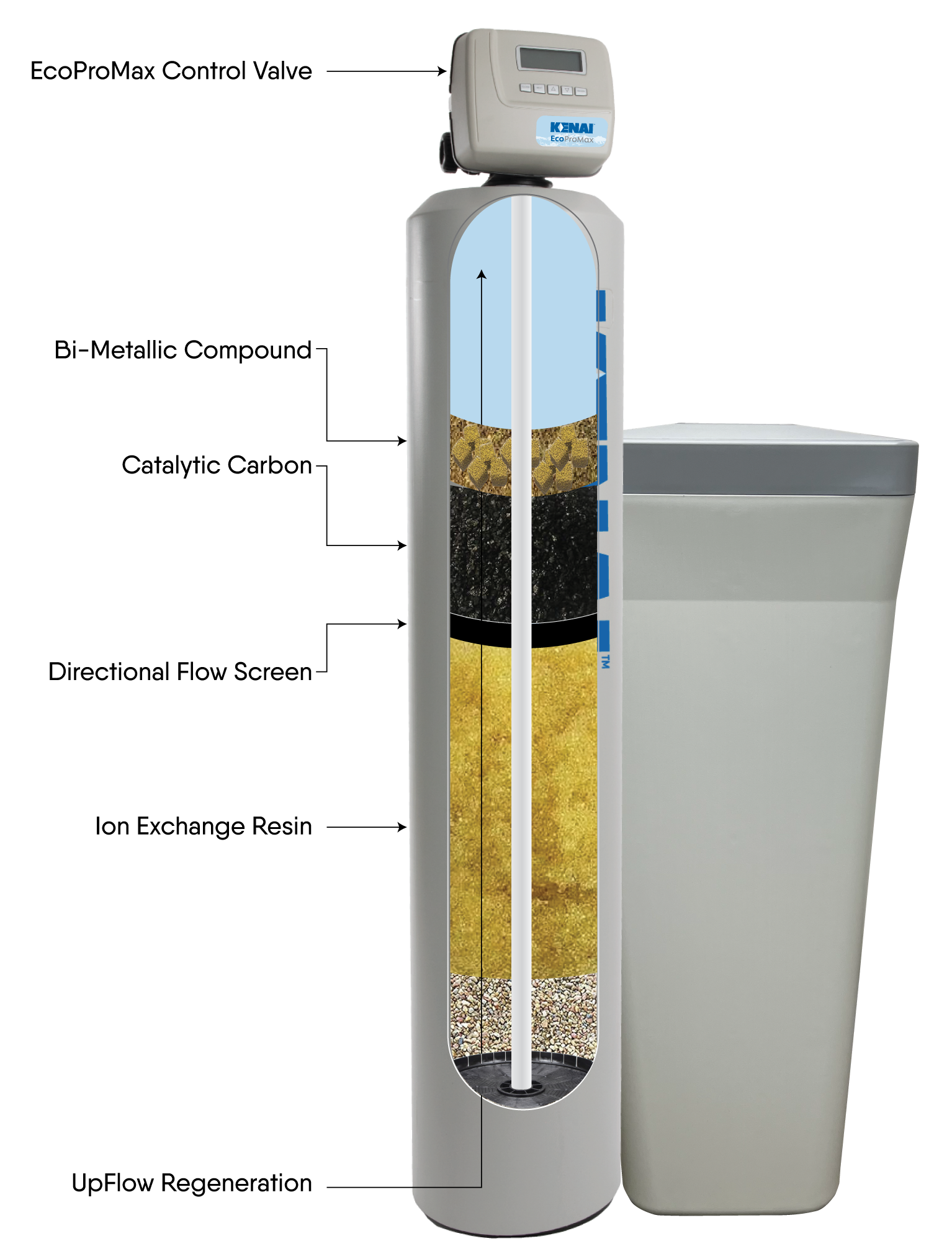 A diagram showing the inside of a water softener