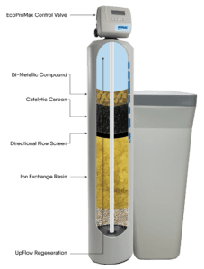 A diagram showing the inside of a water softener