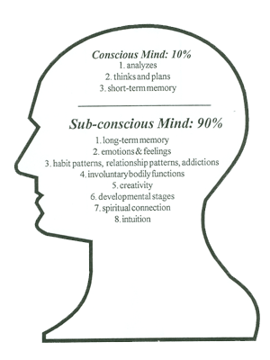Conscious and Sub-conscious Mind Chart — Park Ridge, IL — Heart & Soul Therapies