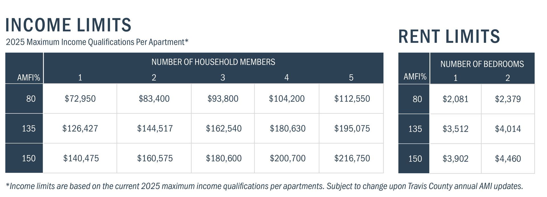 Income and rent limits table for different income tiers, number of occupants, and rent levels.