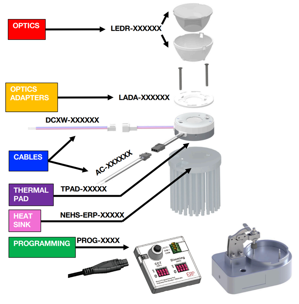An exploded-view diagram showing components of a modular lighting system, including optics, cables, heat sinks, and a kit.