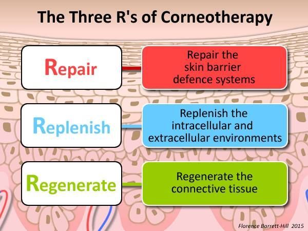 A diagram of the three r 's of corneotherapy