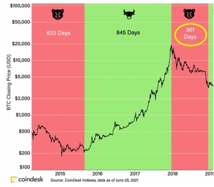 Bear- en Bull- market