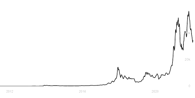 Bitcoin prijs 2012-2022