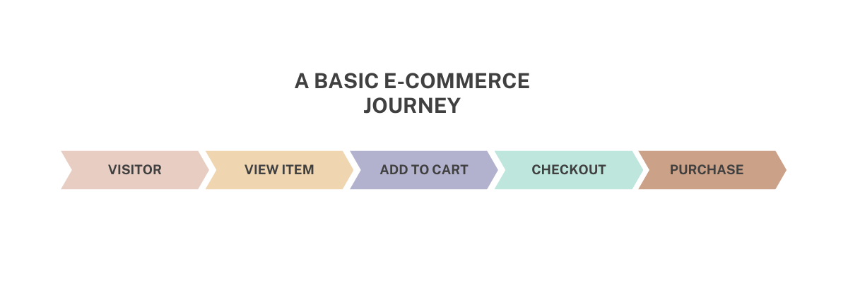 A basic ecommerce journey from website visitor to purchase displayed in differently colored ribbons in a line.