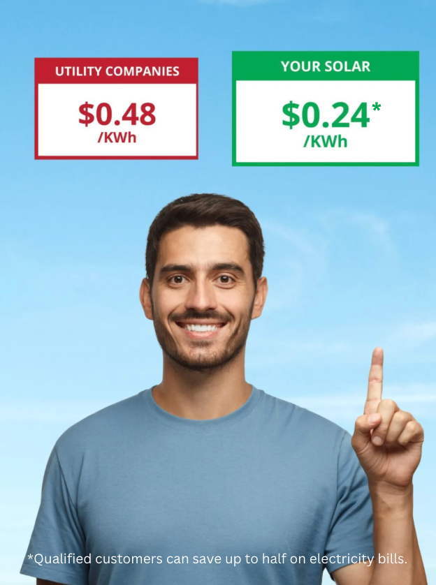 Man points up at price comparison: Utility companies at $0.48/kWh, Your Solar at $0.24/kWh against a blue sky.