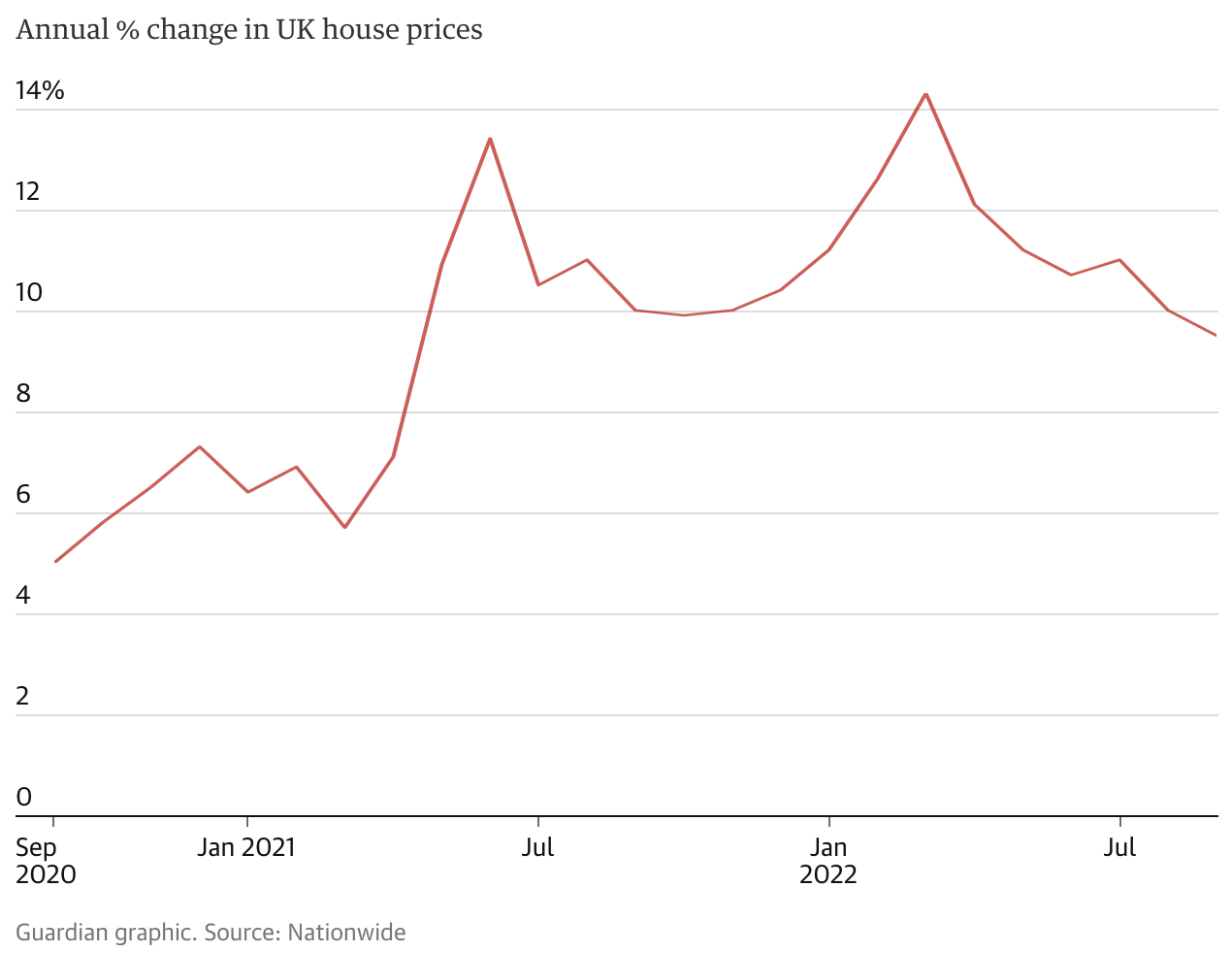 A graph showing the annual percentage change in uk house prices.