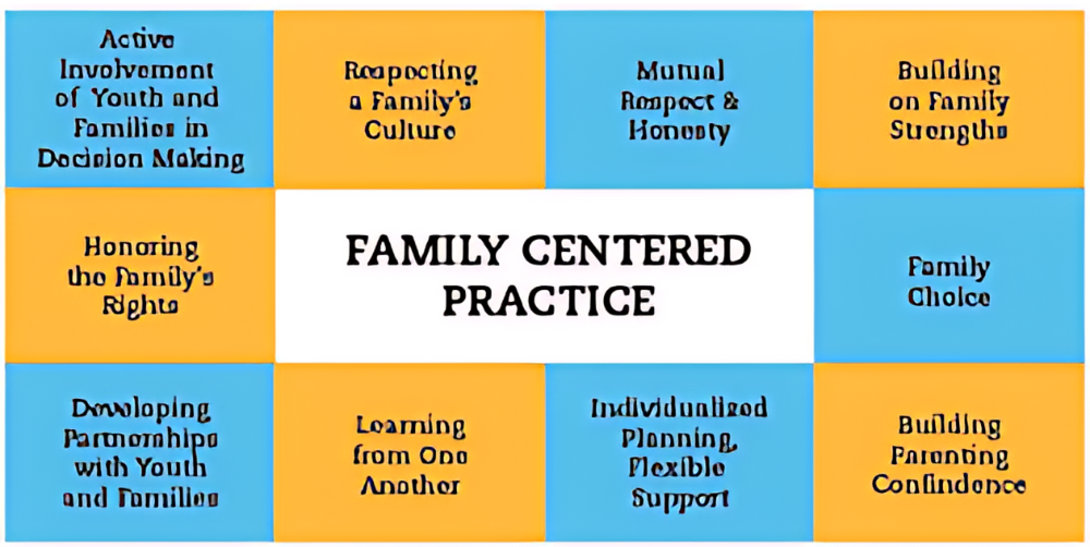 A diagram of a family centered practice is shown