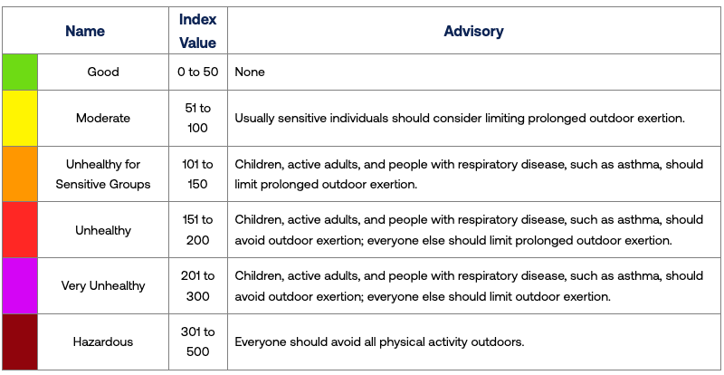 a table showing the index value and advisory levels