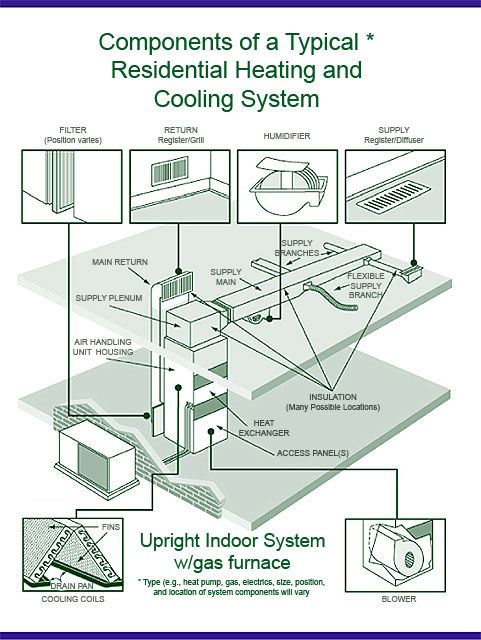a diagram of components of a typical residential heating and cooling system