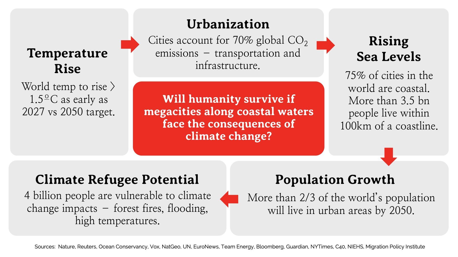 Flowchart illustrating climate change impacts on megacities: temperature rise, urbanization, sea level rise, population growth, and refugee potential.