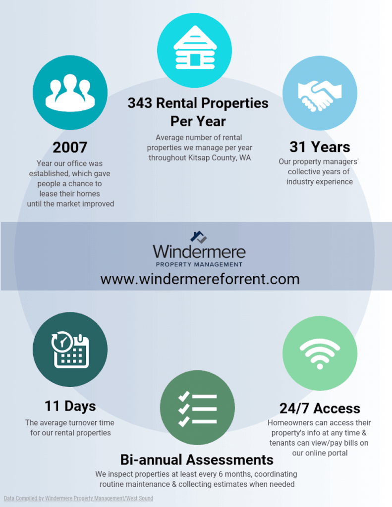 OUR KITSAP PROPERTY MANAGEMENT JOURNEY BY THE NUMBERS