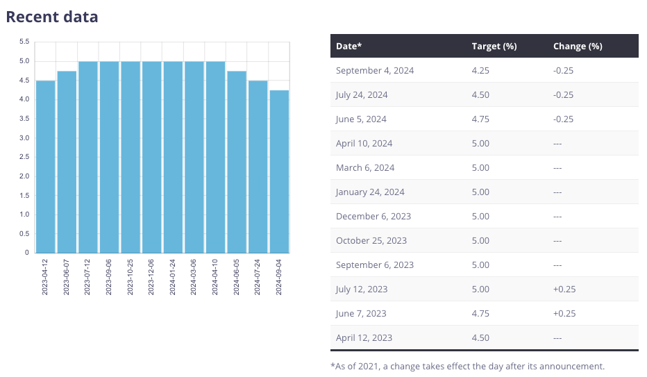 A screenshot of a website showing a graph and a table of recent data.