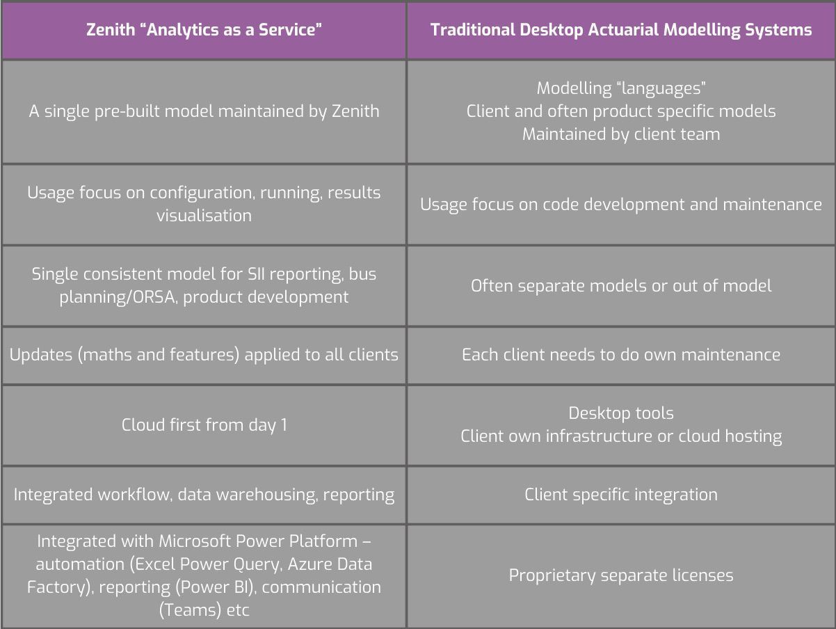 Analytics as a service
