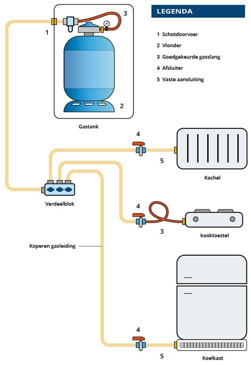 gas aan boord veilig