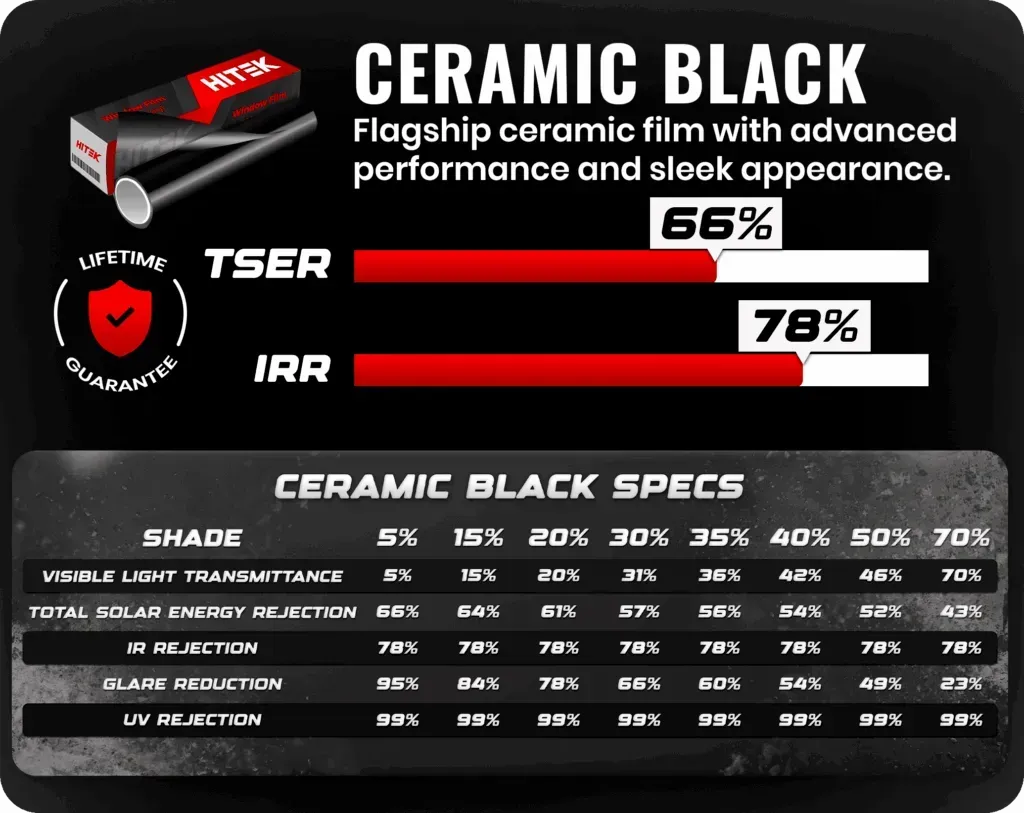 Table showing VLT, UVR, and TSER percentages for different tint levels: 5%, 15%, 20%, 35%, 40%, 50%.