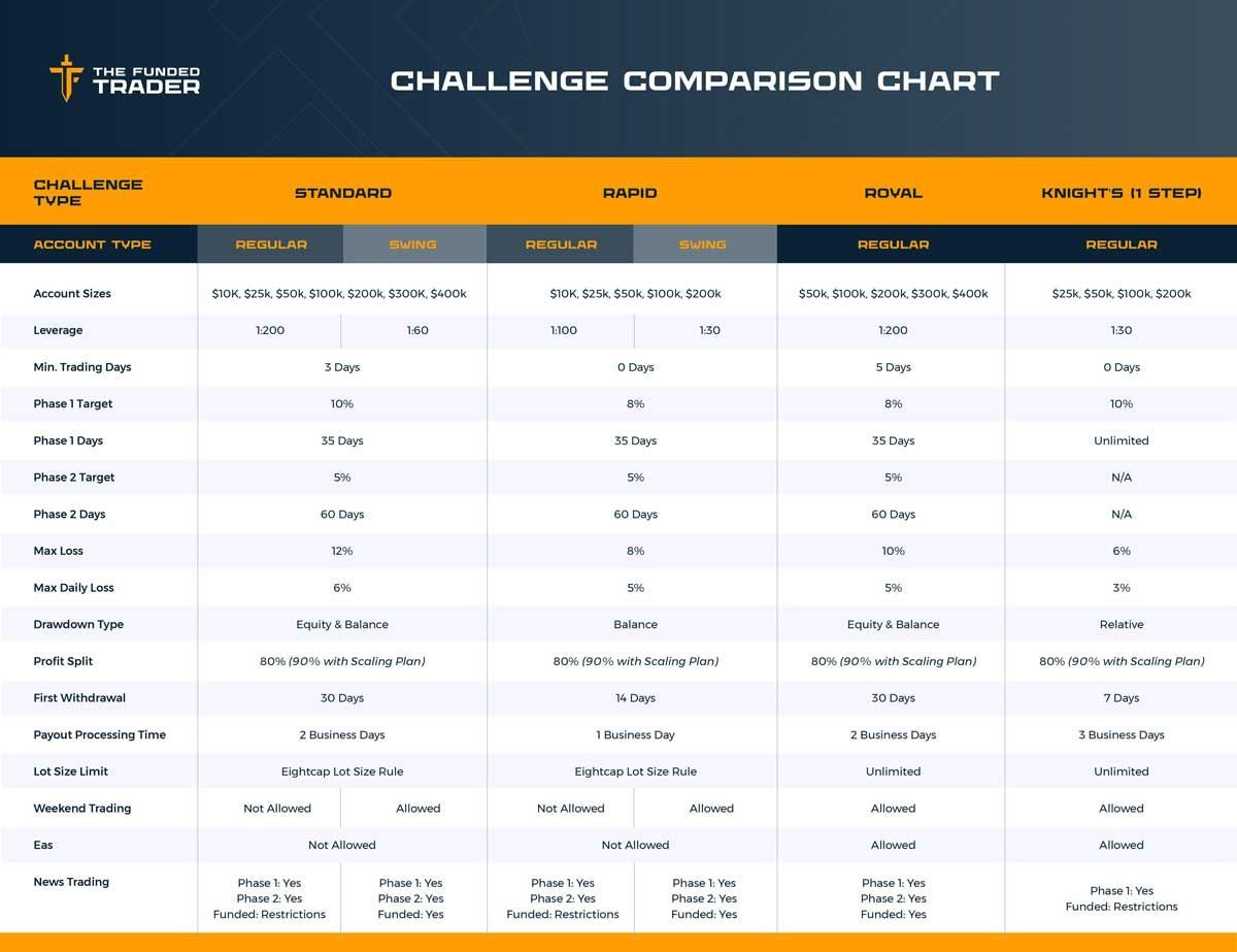The Funded Trader challenge comparison chart