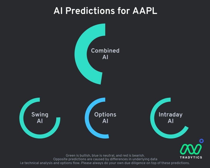 tradytics AI predictions for AAPL
