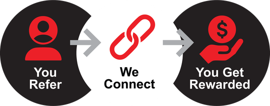 A diagram showing how to refer a friend and get rewarded.