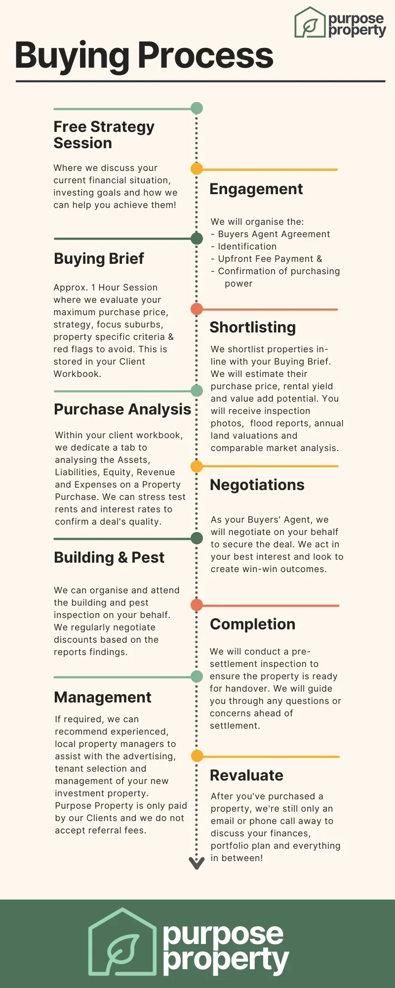 A buying process infographic detailing steps like pre-finance session, engagement, and completion.