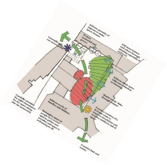 Diagram of an urban space; red, green, and gray areas with arrows and text suggestions for improvements.