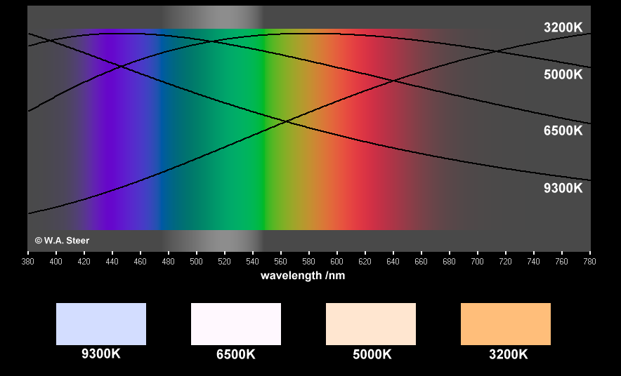 wavelength & colour temperature graph