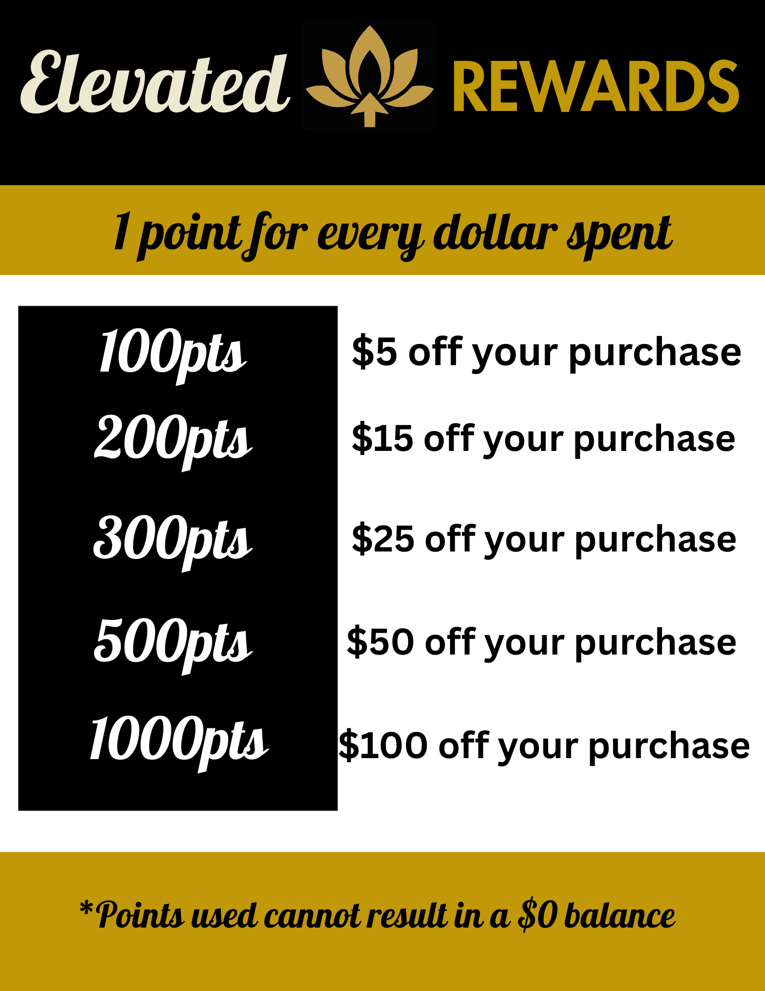 Elevated Rewards chart: 1 point per $1 spent. Redemption tiers from 100pts ($5 off) to 1000pts ($100 off).