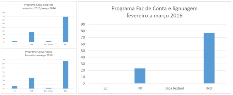 Um gráfico que mostra o número de pessoas em uma língua estrangeira