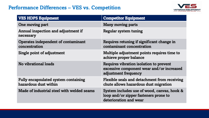 Comparison table: VES equipment vs. competitor equipment, detailing performance differences in industrial context.