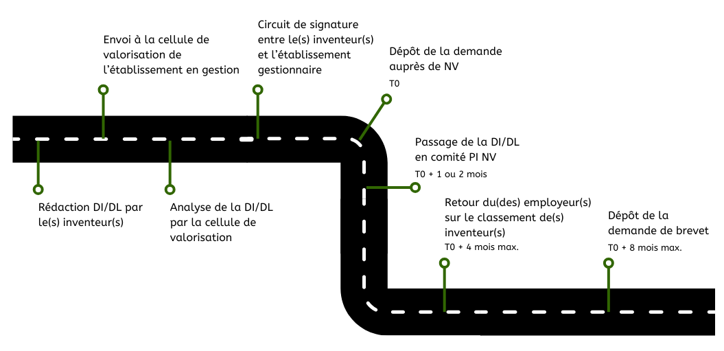 le parcours d'une innovation jusqu'au dépôt de brevet