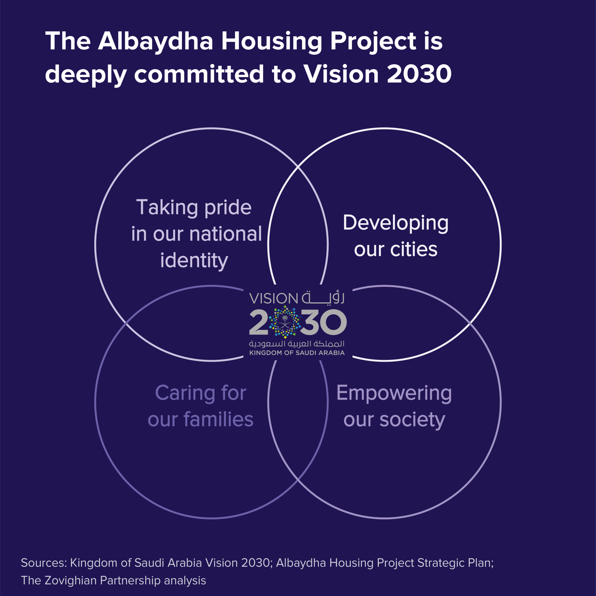 Albaydha Housing Project, Vision 2030
