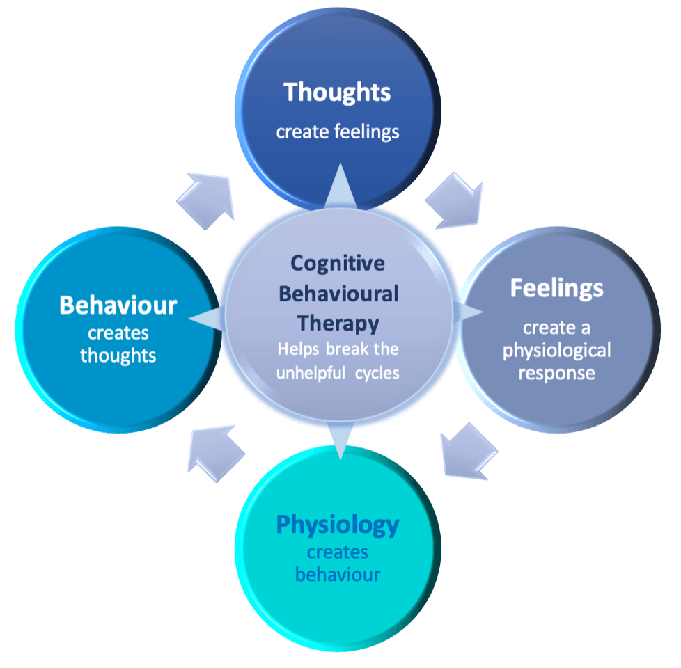 WHAT IS CBT?