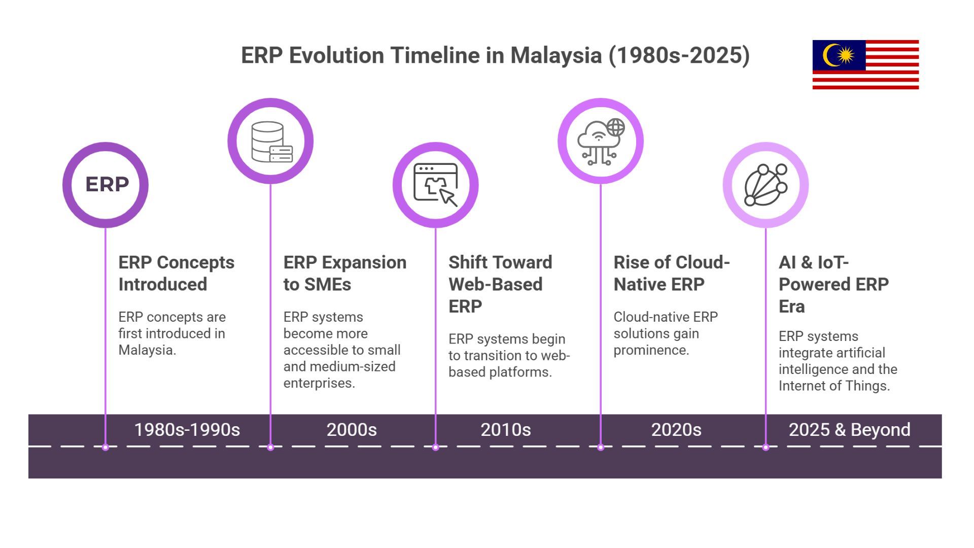ERP history and evolution in Malaysia — from legacy systems to modern cloud ERP by IDCP Systems