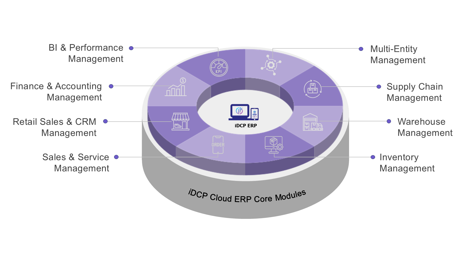 IDCP Core Inventory ERP System for Wholesale Distibution and Retail iDCP Cloud ERP System Core Modules for Distribution and Retail Industry