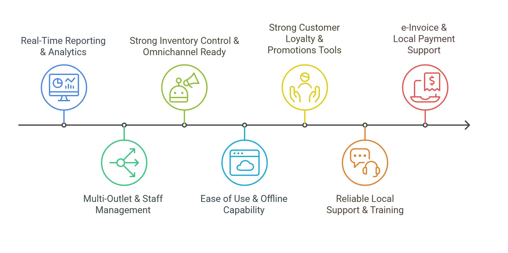 Key Features to Look for in a Malaysian Retail POS System