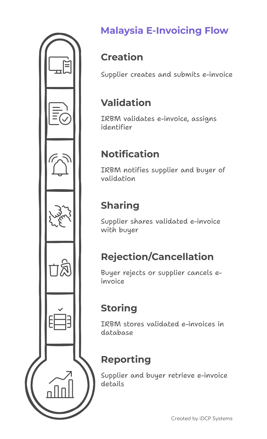 Malaysia e-Invoicing Flow Malaysia e-invoicing flow