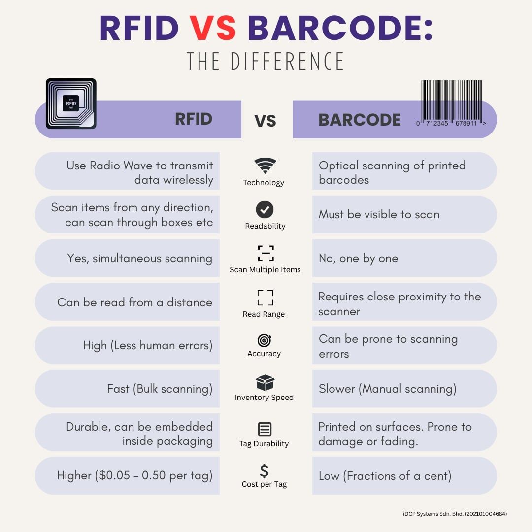 Infographic showing the difference between rfid and barcode