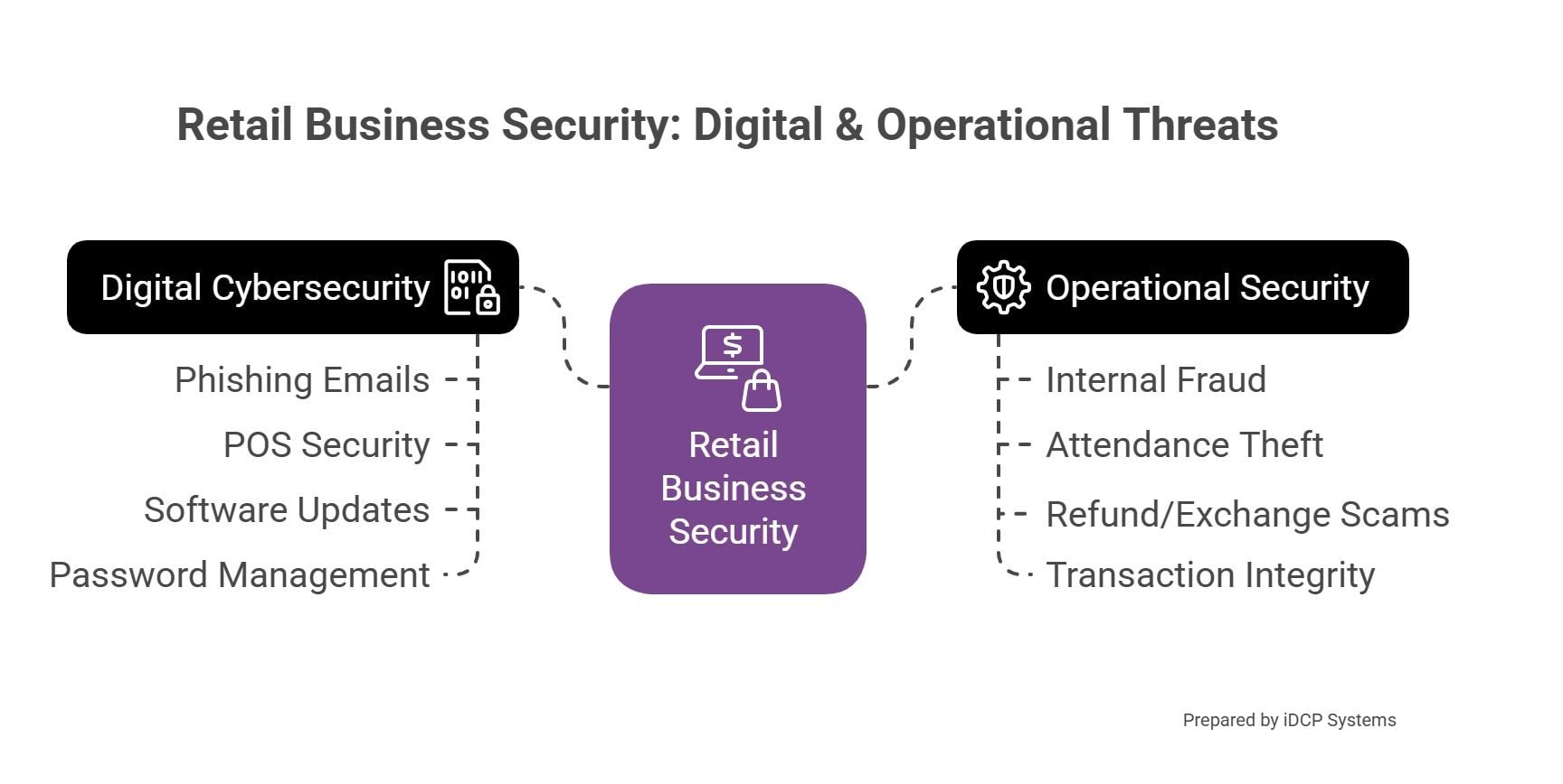 Diagram: Retail business security; Digital and operational threats. Shows cyber and operational security threats, including fraud and theft.