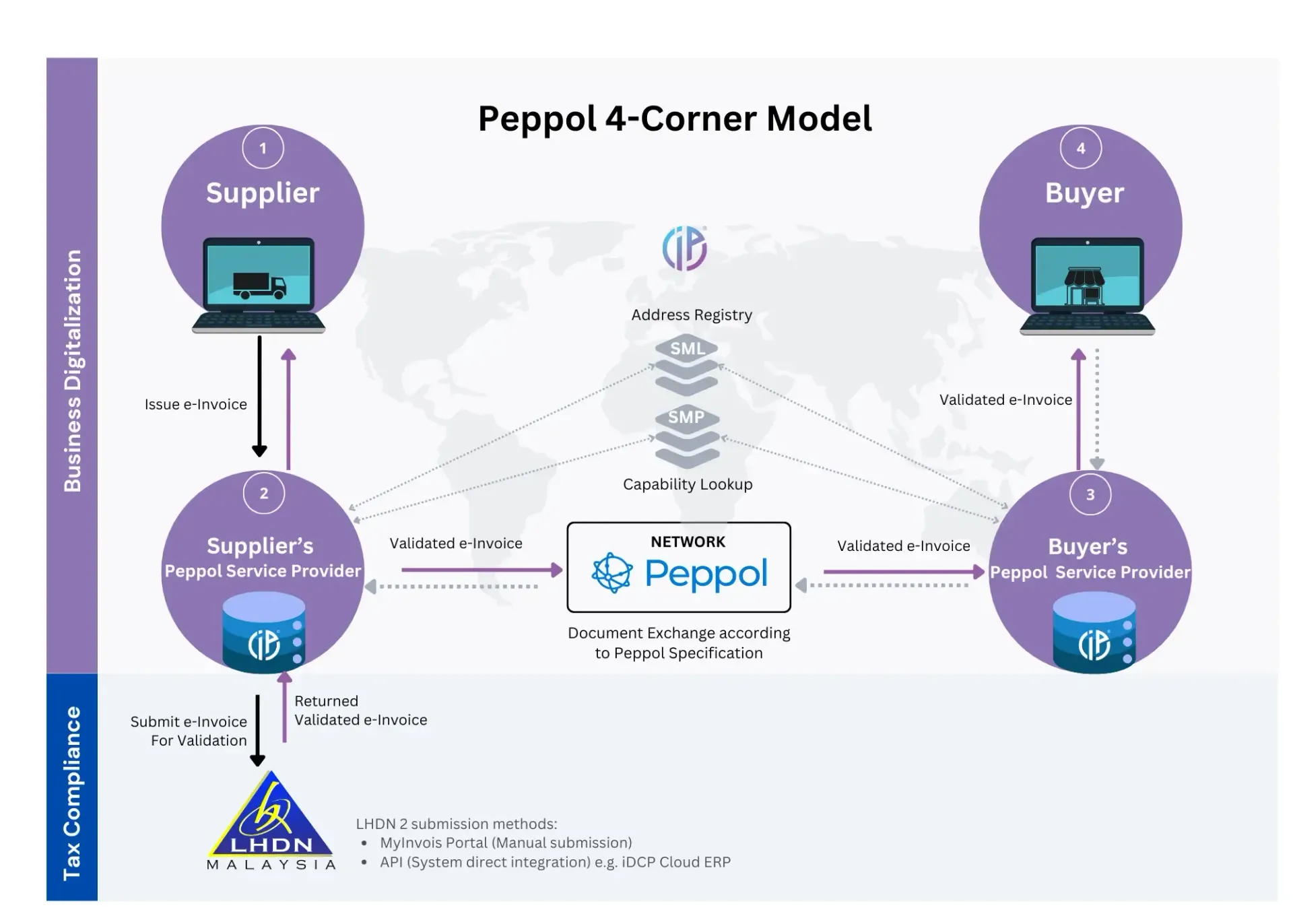 A diagram of a peppol 4-corner model with a supplier , buyer , and supplier.