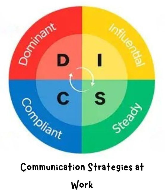 DISC Communication Strategies at Work