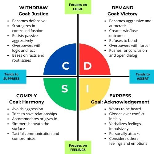 DISC Conflict Response