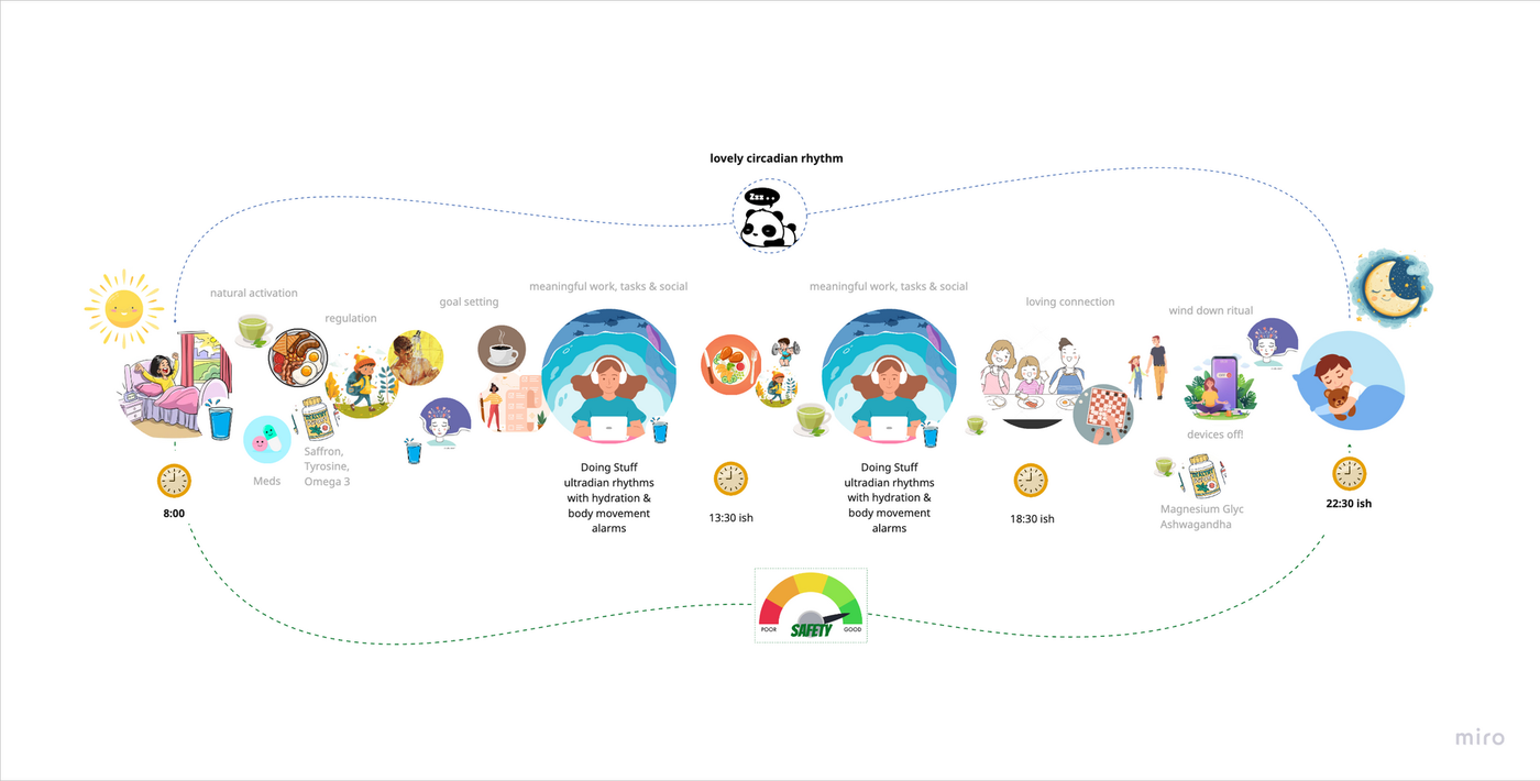 Plan of Your Daily Scaffold