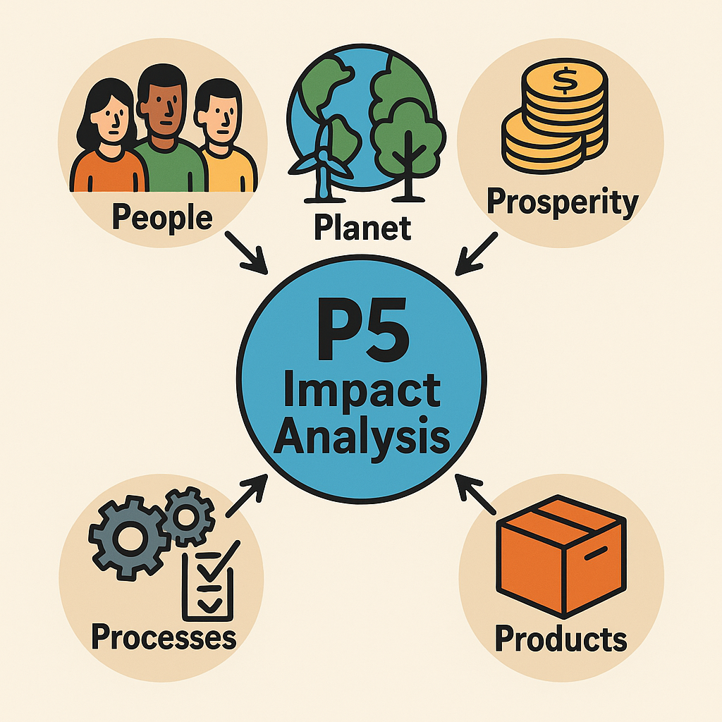 Cartoon infographic of the P5 Impact Analysis framework showing five factors: People, Planet, Prosperity, Processes, and Products, all connected to a central circle.